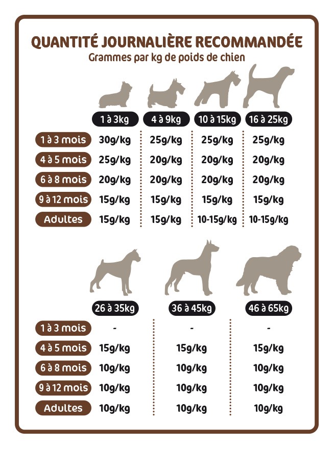 Quantité journalière recommandée : Grammes secs par kg de poids du chien